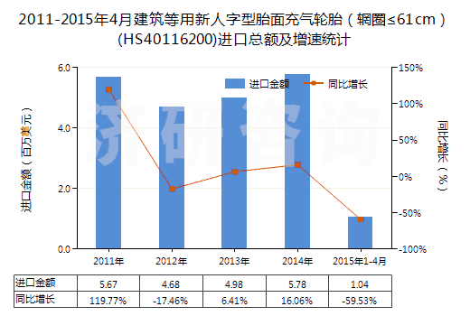 2011-2015年4月建筑等用新人字型胎面充氣輪胎（輞圈≤61cm）(HS40116200)進(jìn)口總額及增速統(tǒng)計(jì)